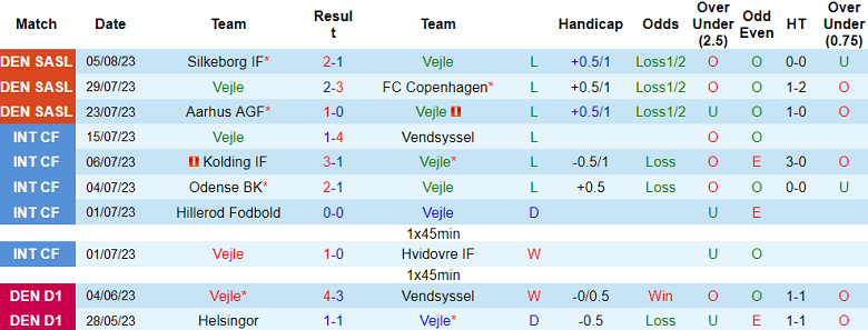 Nhận định, soi kèo Vejle vs Midtjylland, 19h ngày 13/8 - Ảnh 1