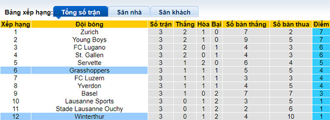 Nhận định, soi kèo Winterthur vs Grasshoppers, 23h ngày 12/8 - Ảnh 4