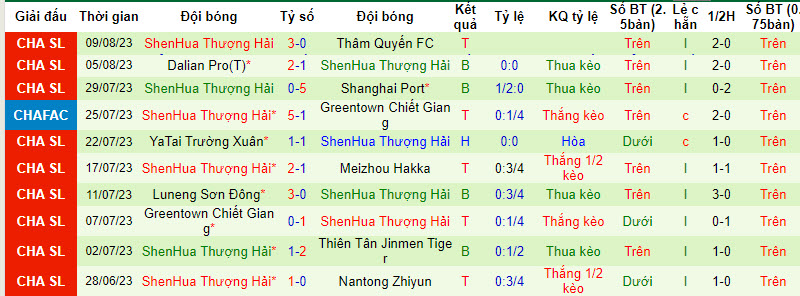 Nhận định, soi kèo Wuhan Three Towns FC vs Shanghai Shenhua, 18h35 ngày 13/8 - Ảnh 2