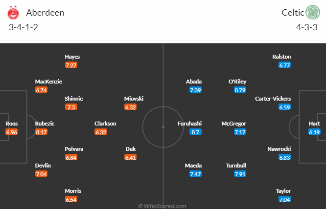 Nhận định, soi kèo Aberdeen vs Celtic, 18h ngày 13/8 - Ảnh 4