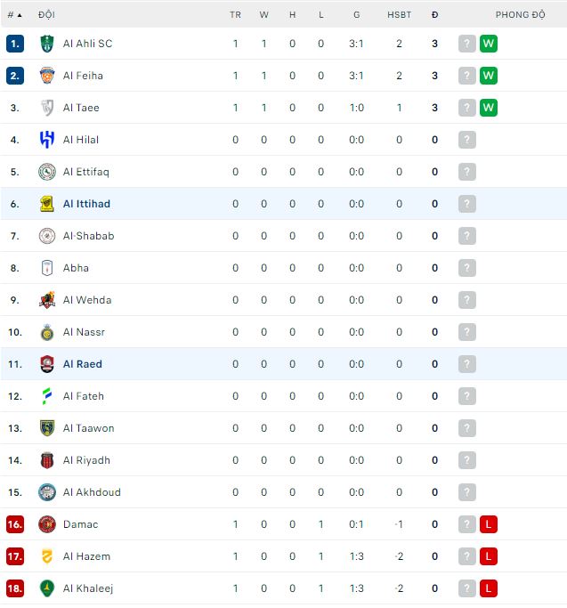 Nhận định, soi kèo Al Raed vs Al Ittihad, 22h ngày 14/8 - Ảnh 3