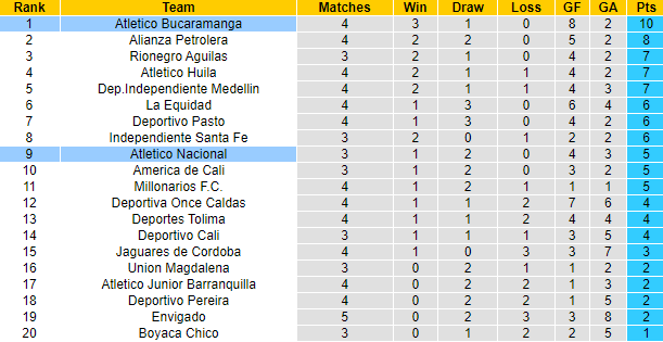 Nhận định, soi kèo Atletico Nacional vs Atletico Bucaramanga, 8h20 ngày 14/8 - Ảnh 5