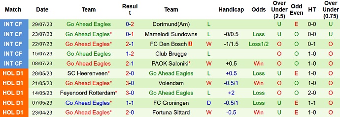 Nhận định, soi kèo AZ Alkmaar vs Go Ahead Eagles, 19h30 ngày 13/8 - Ảnh 2