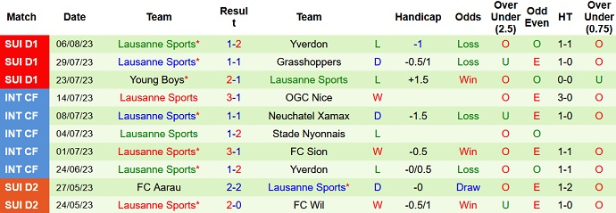 Nhận định, soi kèo Basel vs Lausanne Sports, 19h15 ngày 13/8 - Ảnh 2