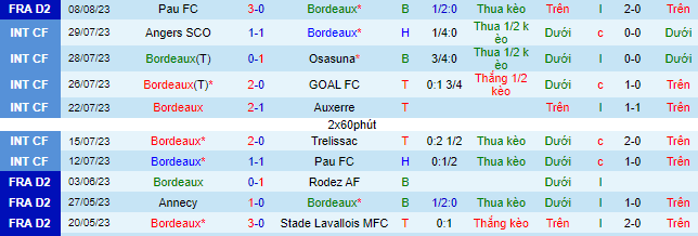 Nhận định, soi kèo Bordeaux vs Concarneau, 1h45 ngày 15/8 - Ảnh 1