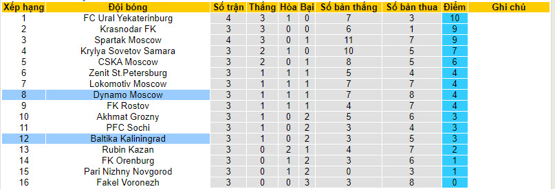Nhận định, soi kèo Dynamo Moscow vs Baltika Kaliningrad, 19h ngày 13/8 - Ảnh 4