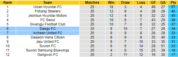 Nhận định, soi kèo Incheon United FC vs Daegu FC, 17h30 ngày 13/8 - Ảnh 4