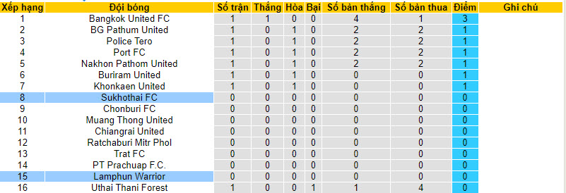 Nhận định, soi kèo Lamphun Warrior vs Sukhothai FC, 19h ngày 14/8 - Ảnh 4