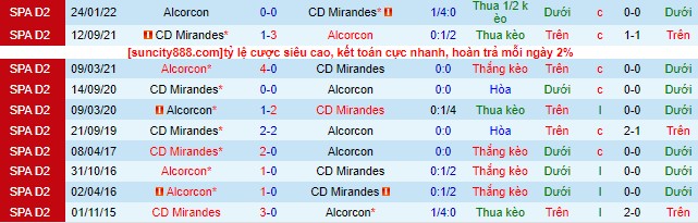 Nhận định, soi kèo Mirandes vs Alcorcon, 0h00 ngày 15/8 - Ảnh 1