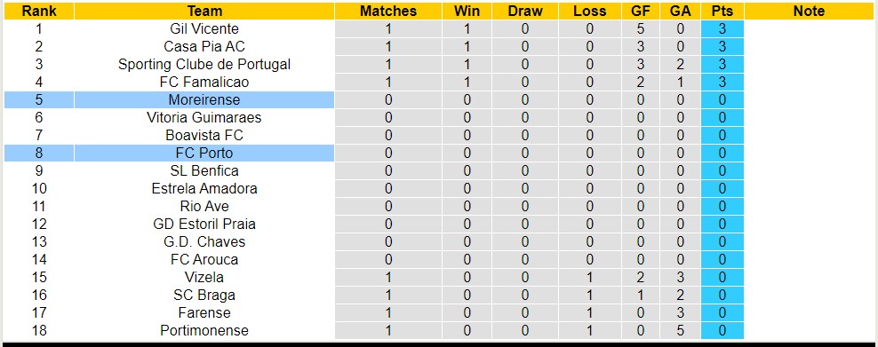 Nhận định, soi kèo Moreirense vs FC Porto, 0h45 ngày 15/8 - Ảnh 4