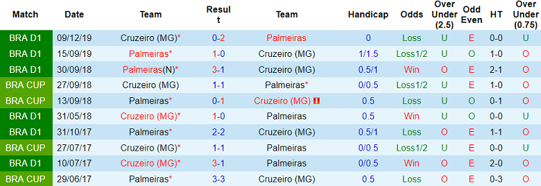 Nhận định, soi kèo Palmeiras vs Cruzeiro, 5h00 ngày 15/8 - Ảnh 3