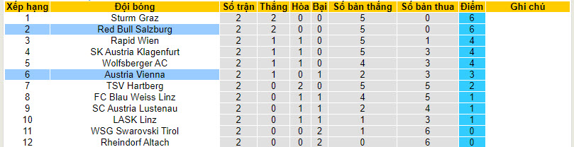 Nhận định, soi kèo Red Bull Salzburg vs Austria Vienna, 22h ngày 13/8 - Ảnh 4
