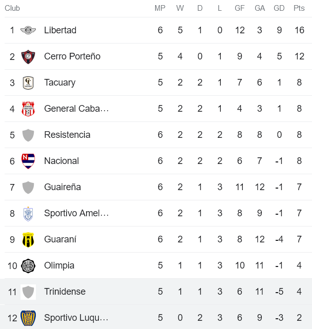 Nhận định, soi kèo Sportivo Trinidense vs Sportivo Luqueno, 6h30 ngày 15/8 - Ảnh 4