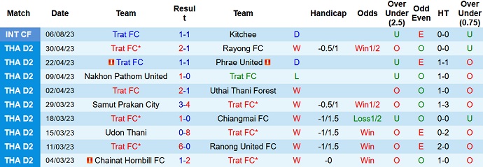 Nhận định, soi kèo Trat FC vs Chonburi FC, 19h00 ngày 13/8 - Ảnh 1