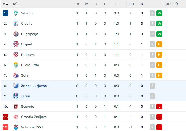 Nhận định, soi kèo Zrinski Jurjevac vs Jarun, 22h30 ngày 14/8 - Ảnh 2