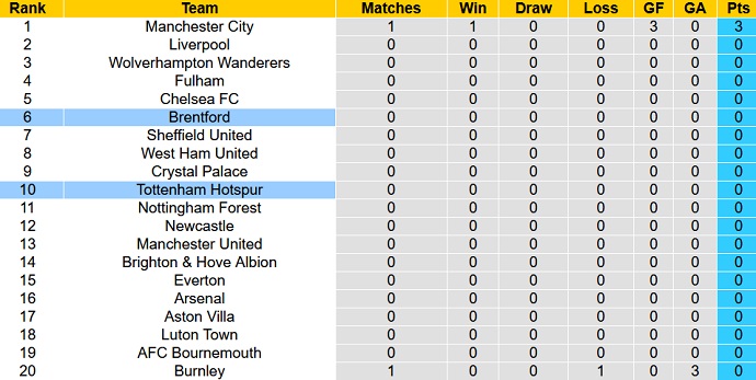 Phân tích kèo hiệp 1 Brentford vs Tottenham, 20h00 ngày 13/8 - Ảnh 6