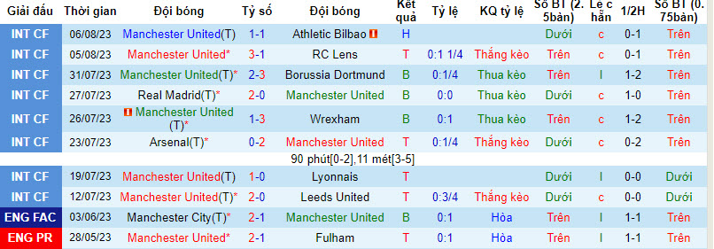 Siêu máy tính dự đoán kết quả MU vs Wolves, 2h00 ngày 15/8 - Ảnh 3
