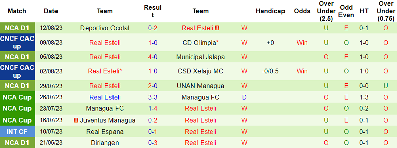 Nhận định, soi kèo CD FAS vs Real Esteli, 9h00 ngày 16/8 - Ảnh 2