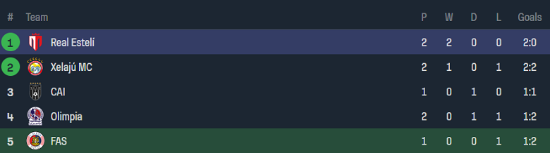 Nhận định, soi kèo CD FAS vs Real Esteli, 9h00 ngày 16/8 - Ảnh 3