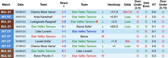 Nhận định, soi kèo Etar VT vs Beroe, 23h00 ngày 14/8 - Ảnh 1