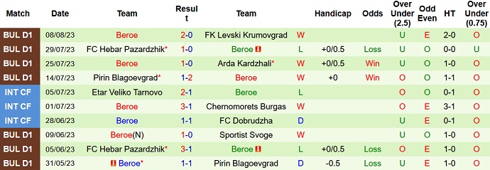 Nhận định, soi kèo Etar VT vs Beroe, 23h00 ngày 14/8 - Ảnh 2