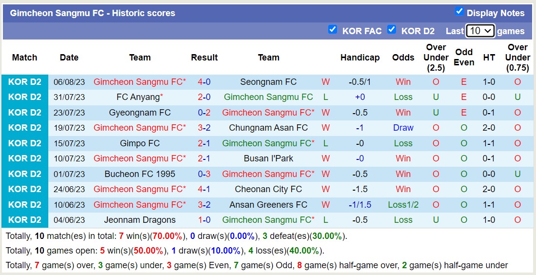 Nhận định, soi kèo Gimcheon Sangmu FC vs Seoul E-Land FC, 17h ngày 15/8 - Ảnh 1