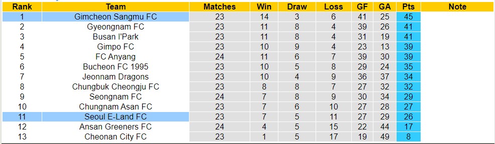 Nhận định, soi kèo Gimcheon Sangmu FC vs Seoul E-Land FC, 17h ngày 15/8 - Ảnh 4