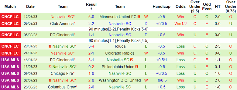 Nhận định, soi kèo Monterrey vs Nashville SC, 8h30 ngày 16/8 - Ảnh 2