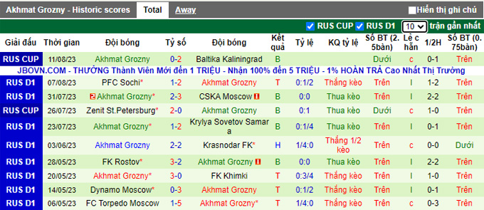 Nhận định, soi kèo Nizhny Novgorod vs Akhmat Grozny, 23h30 ngày 14/8 - Ảnh 2
