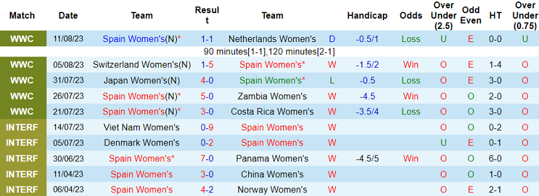 Nhận định, soi kèo nữ Tây Ban Nha vs nữ Thụy Điển, 15h ngày 15/8 - Ảnh 1