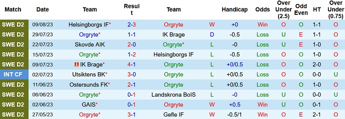 Nhận định, soi kèo Orgryte vs Skovde AIK, 0h00 ngày 15/8 - Ảnh 1