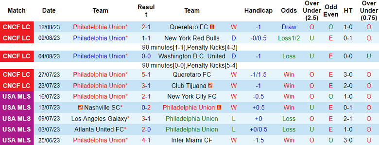 Nhận định, soi kèo Philadelphia Union vs Inter Miami, 6h00 ngày 16/8 - Ảnh 2
