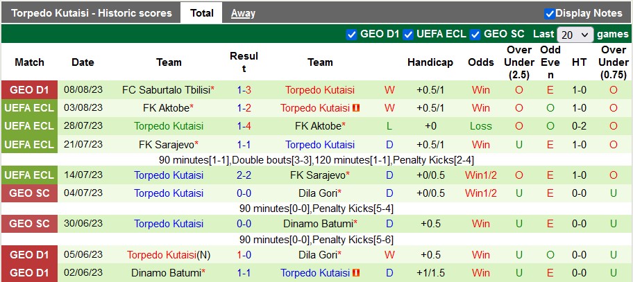 Nhận định, soi kèo Samtredia vs Torpedo Kutaisi, 20h ngày 14/8 - Ảnh 2