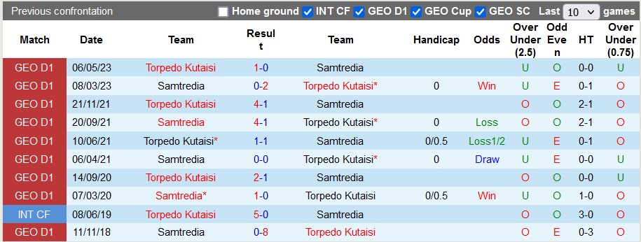 Nhận định, soi kèo Samtredia vs Torpedo Kutaisi, 20h ngày 14/8 - Ảnh 3