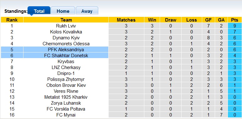 Nhận định, soi kèo Shakhtar vs Aleksandriya, 21h ngày 14/8 - Ảnh 4