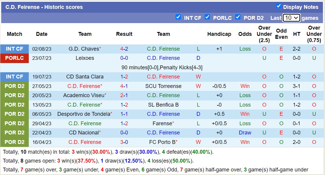 Nhận định, soi kèo UD Oliveirense vs C.D. Feirense, 17h ngày 15/8 - Ảnh 2