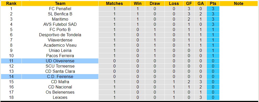 Nhận định, soi kèo UD Oliveirense vs C.D. Feirense, 17h ngày 15/8 - Ảnh 4