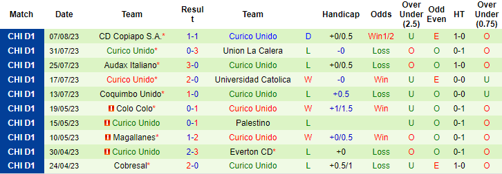 Nhận định, soi kèo Universidad de Chile vs Curico Unido, 7h ngày 15/8 - Ảnh 2