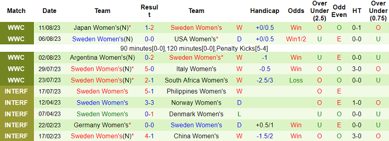 Soi kèo phạt góc nữ Tây Ban Nha vs nữ Thụy Điển, 15h ngày 15/8 - Ảnh 2