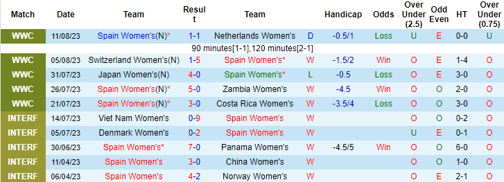 Chuyên gia dự đoán Nữ Tây Ban Nha vs Nữ Thụy Điển, 15h ngày 15/8 - Ảnh 1