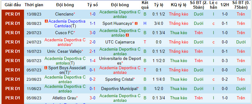 Nhận định, soi kèo Academia Deportiva Cantolao vs Alianza Atletico, 3h15 ngày 16/8 - Ảnh 1
