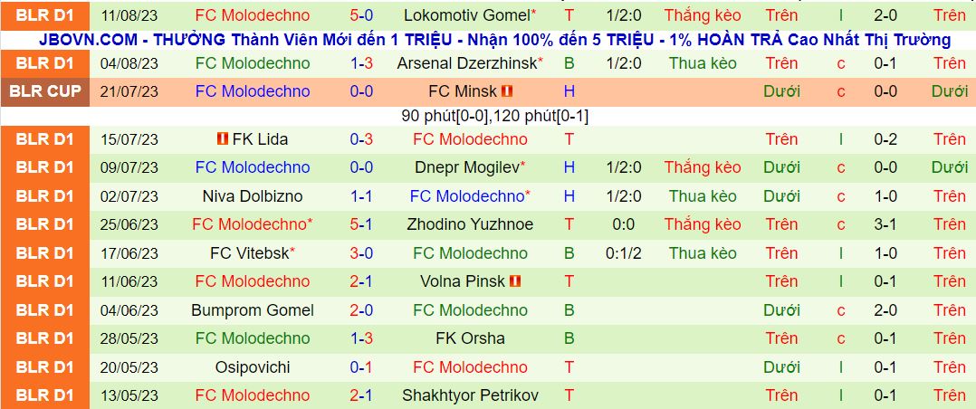 Nhận định, soi kèo Baranovici vs Molodechno, 22h ngày 15/8 - Ảnh 2