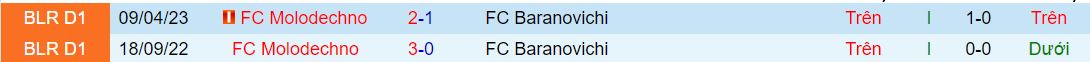 Nhận định, soi kèo Baranovici vs Molodechno, 22h ngày 15/8 - Ảnh 3