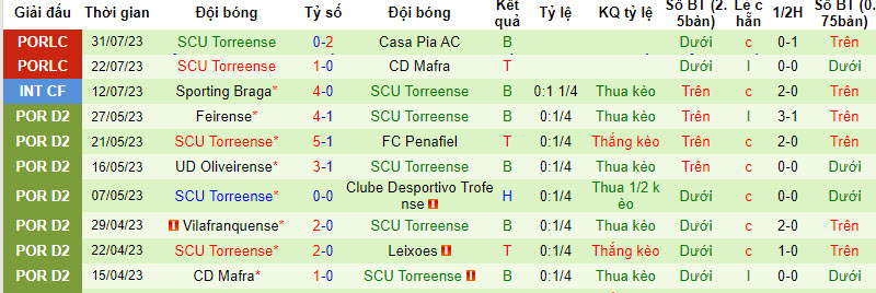 Nhận định, soi kèo CD Santa Clara vs SCU Torreense, 00h00 ngày 17/8 - Ảnh 2