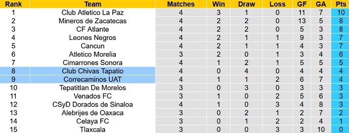 Nhận định, soi kèo Correcaminos vs Tapatio, 10h05 ngày 17/8 - Ảnh 4