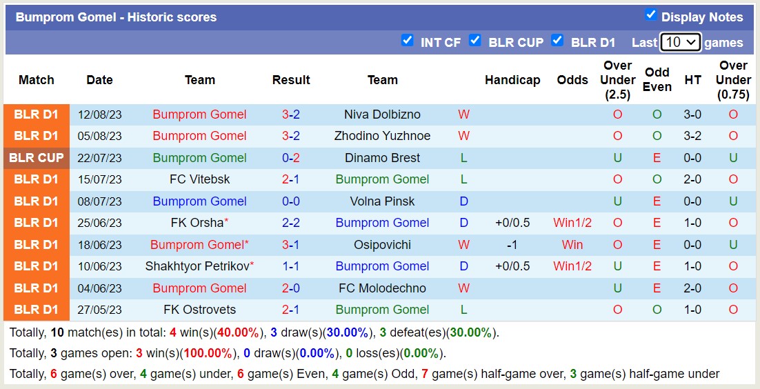 Nhận định, soi kèo Dnepr Mogilev vs Bumprom Gomel, 21h30 ngày 16/8 - Ảnh 2