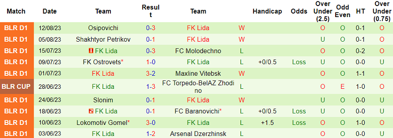 Nhận định, soi kèo FK Orsha vs Lida, 19h30 ngày 16/8 - Ảnh 2