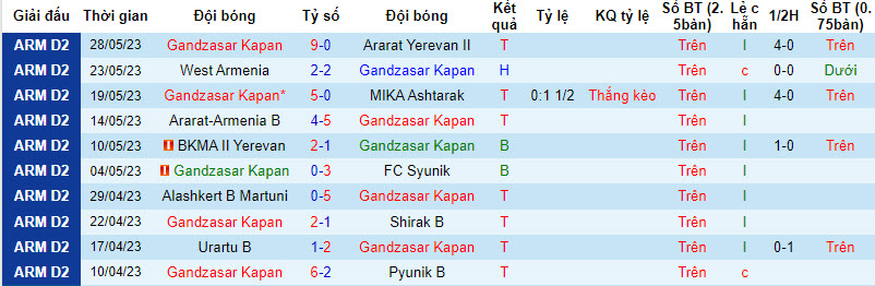 Nhận định, soi kèo Gandzasar Kapan vs MIKA Ashtarak, 20h ngày 15/8 - Ảnh 1