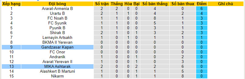 Nhận định, soi kèo Gandzasar Kapan vs MIKA Ashtarak, 20h ngày 15/8 - Ảnh 4