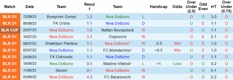 Nhận định, soi kèo Niva Dolbizno vs Volna Pinsk, 18h00 ngày 16/8 - Ảnh 1